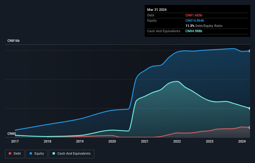 Cathay Biotech (SHSE:688065) Has A Somewhat Strained Balance Sheet ...