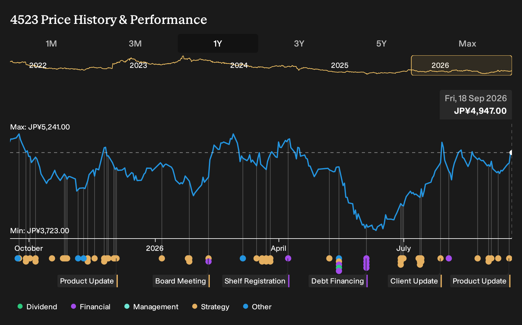 TSE:4523 1-Year Stock Price Chart