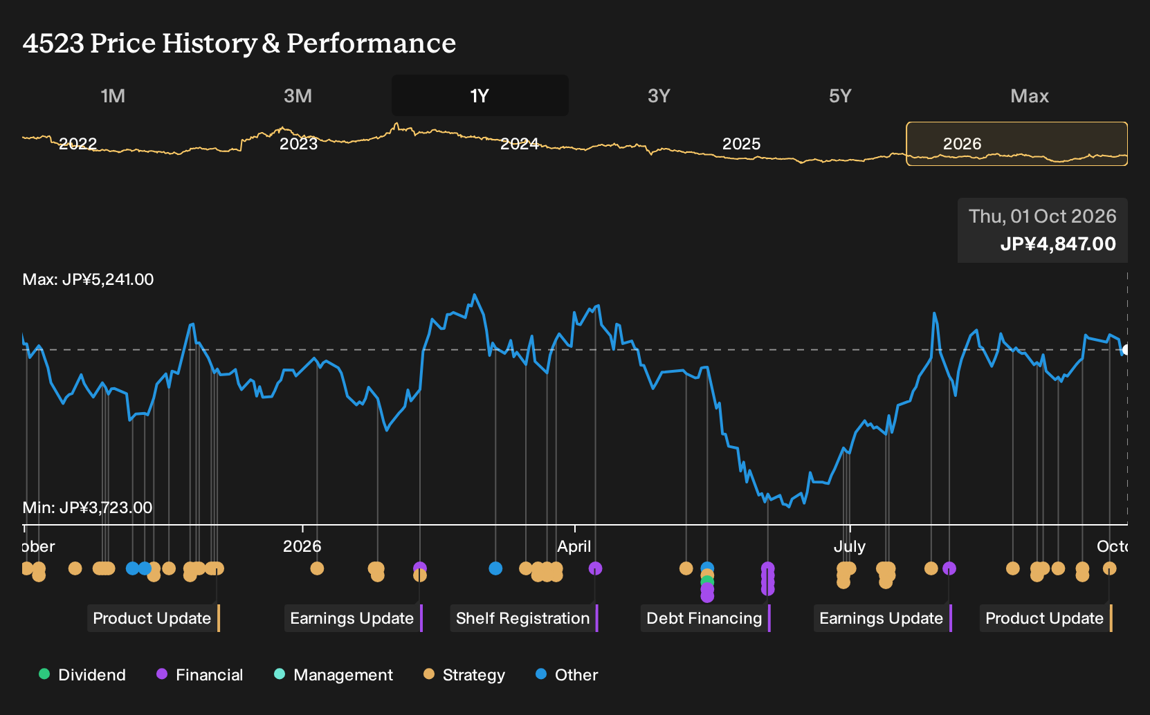 TSE:4523 1-Year Stock Price Chart