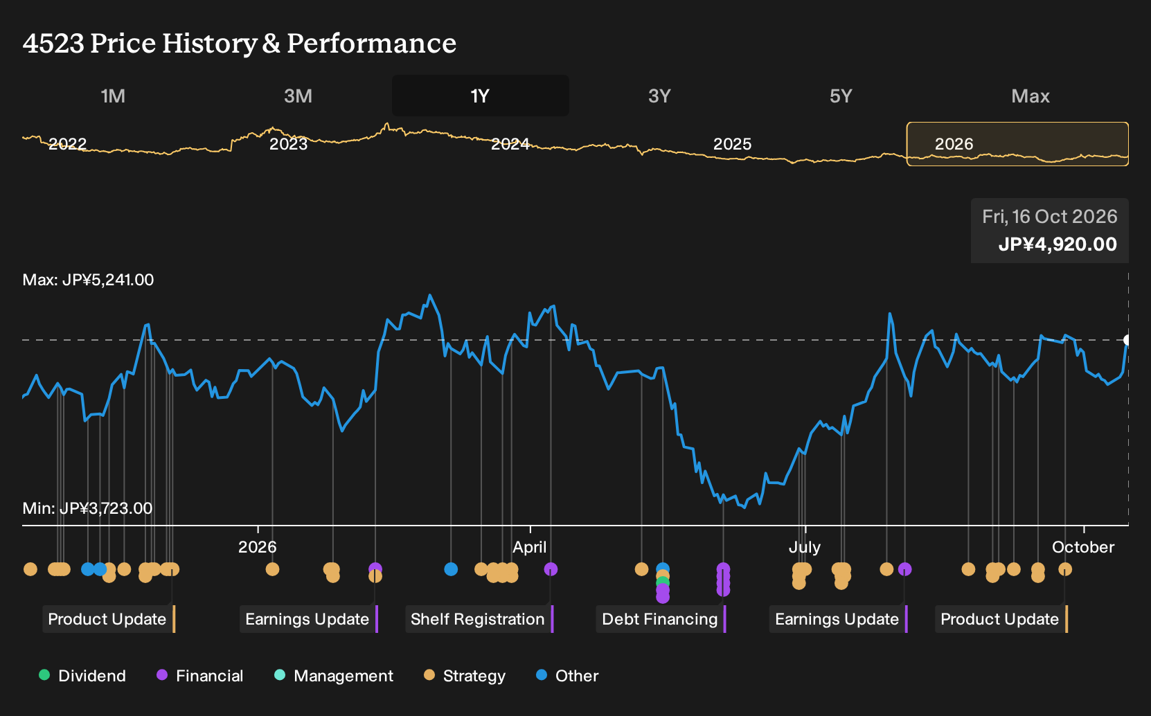TSE:4523 1-Year Stock Price Chart