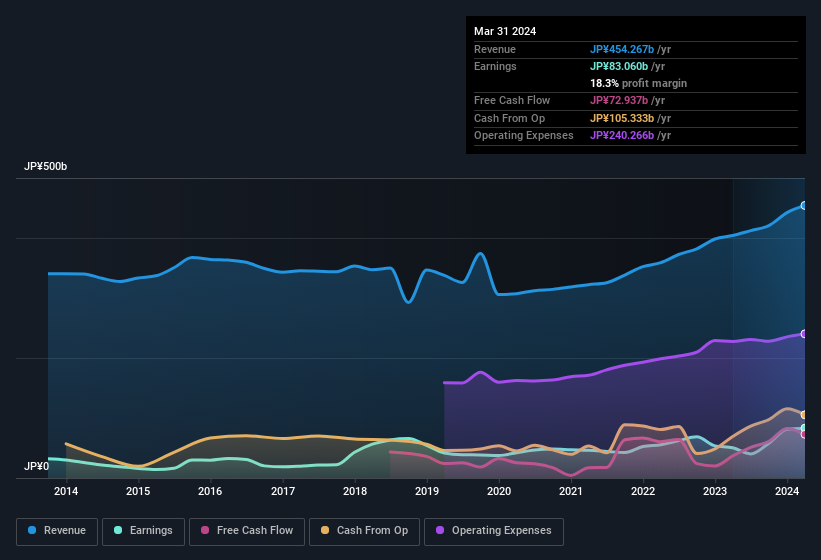 earnings-and-revenue-history