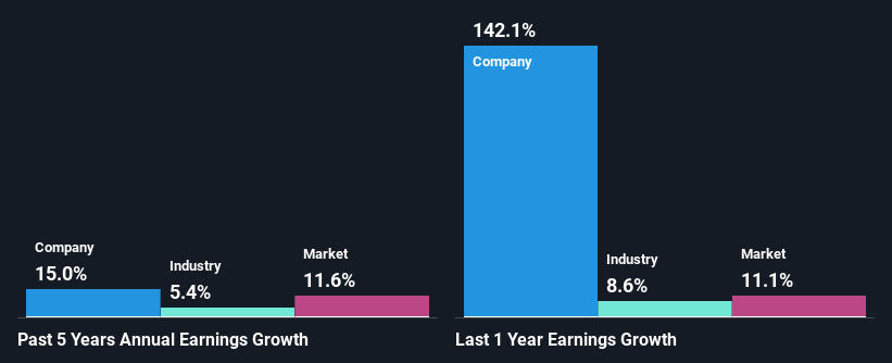 past-earnings-growth