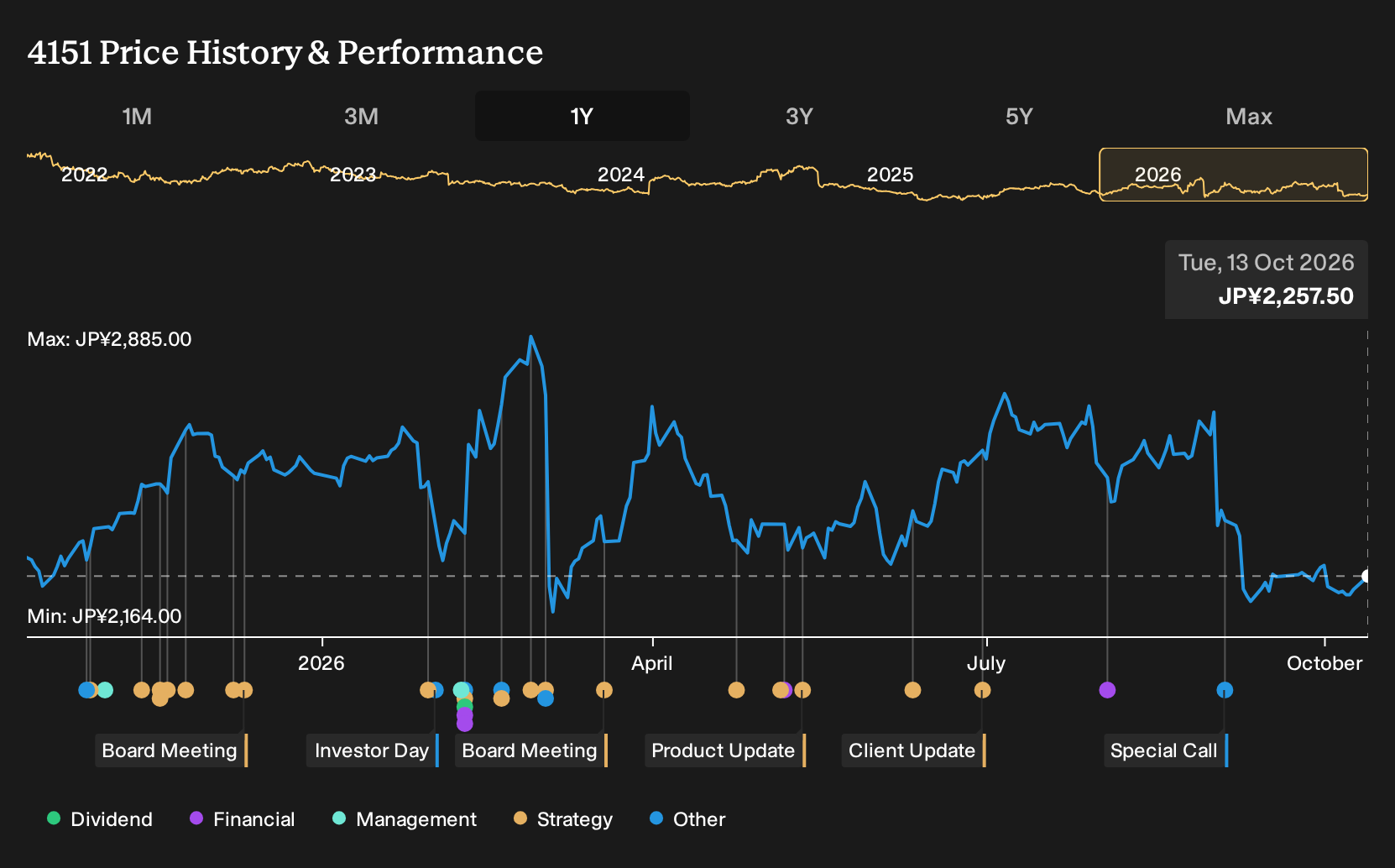 TSE:4151 1-Year Stock Price Chart
