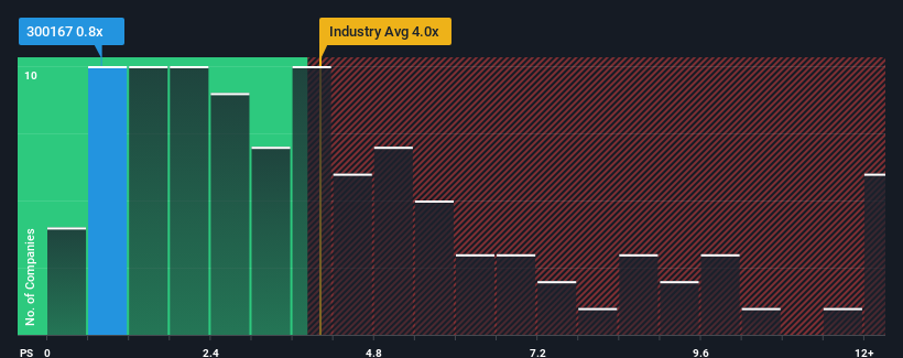 ps-multiple-vs-industry