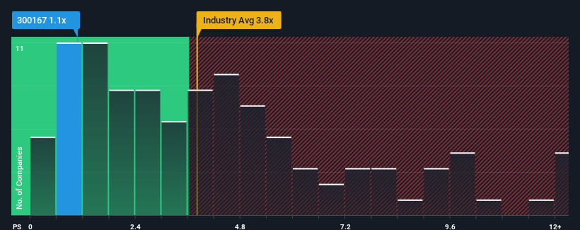 ps-multiple-vs-industry