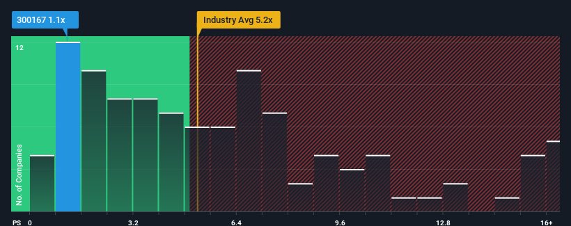 ps-multiple-vs-industry