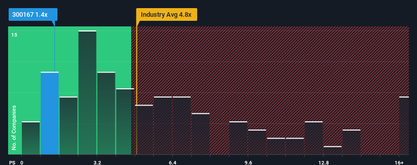 ps-multiple-vs-industry