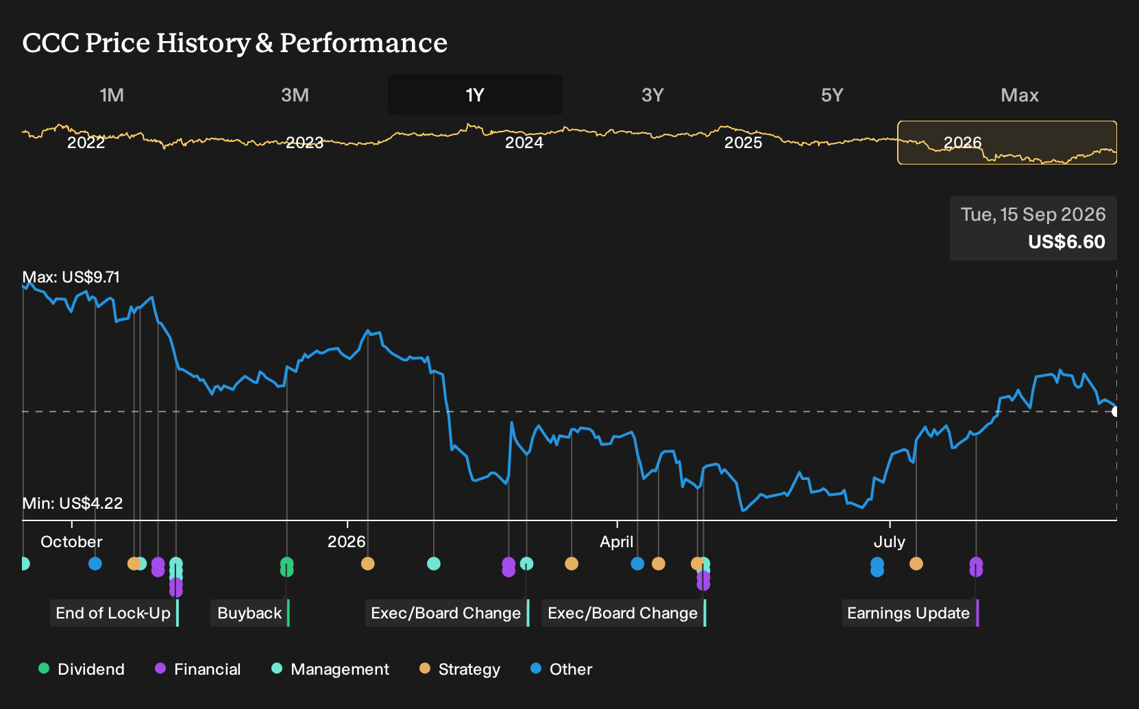 NasdaqGS:CCC 1-Year Stock Price Chart
