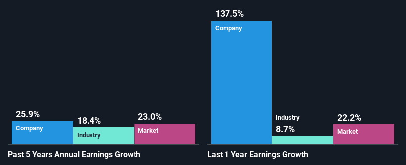 past-earnings-growth