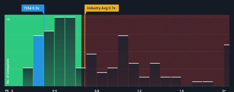 ps-multiple-vs-industry