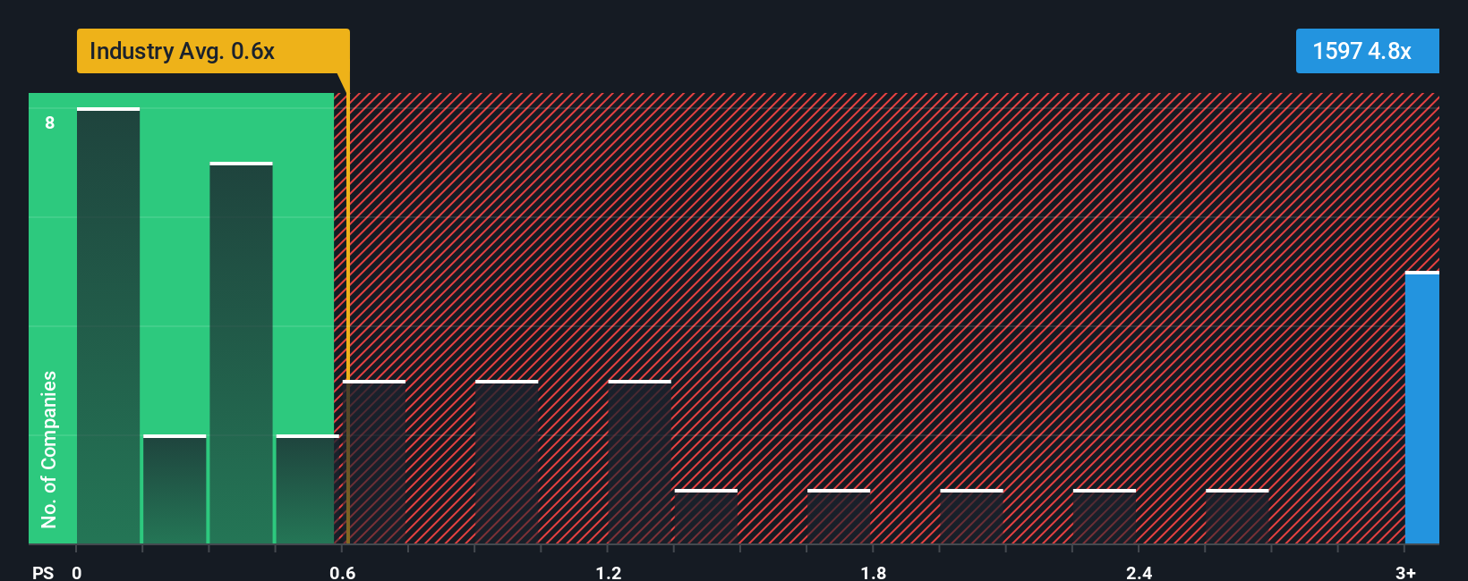 ps-multiple-vs-industry