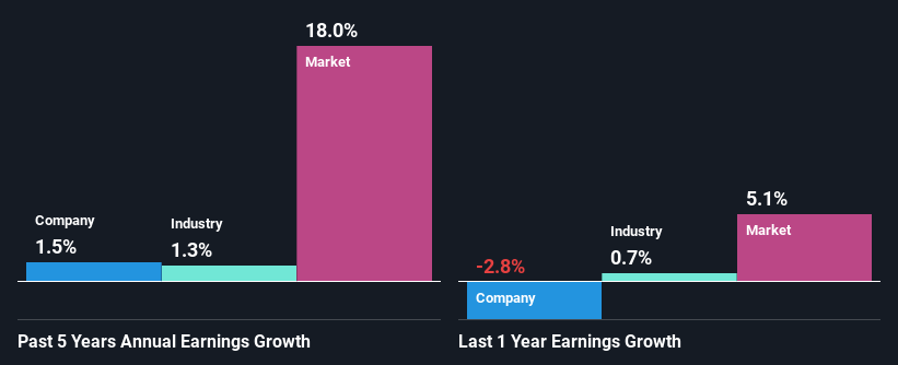 past-earnings-growth