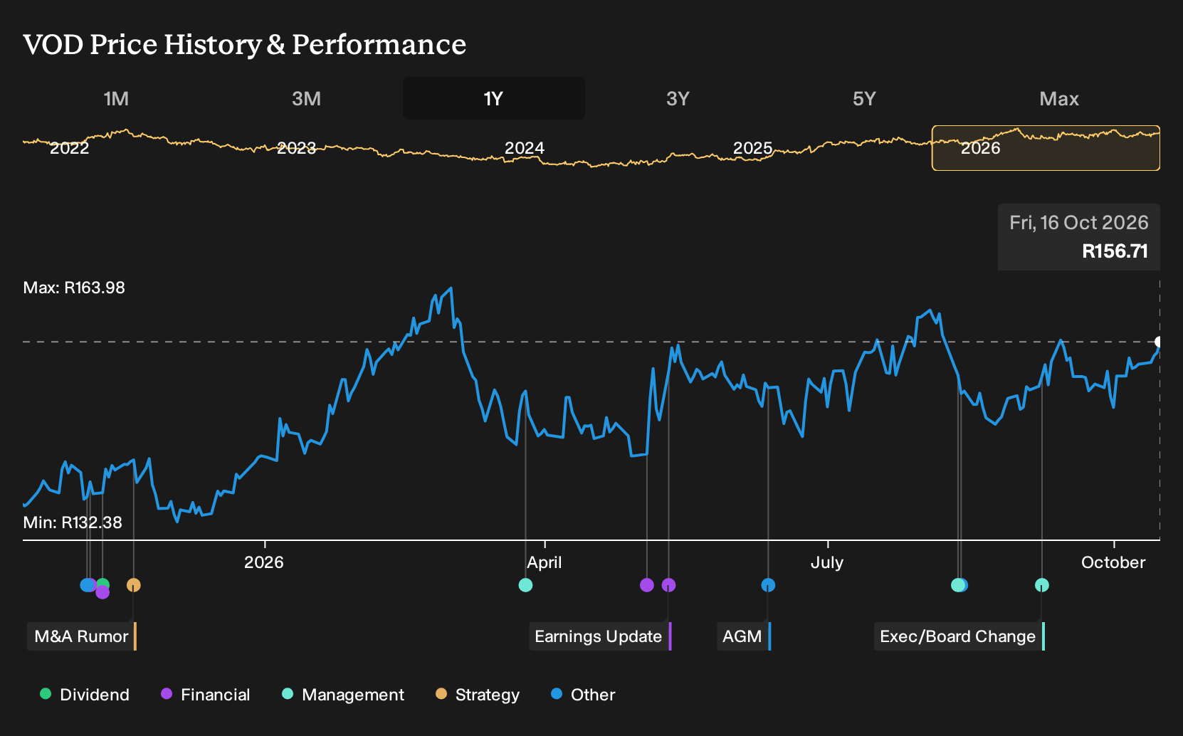 JSE:VOD 1-Year Stock Price Chart