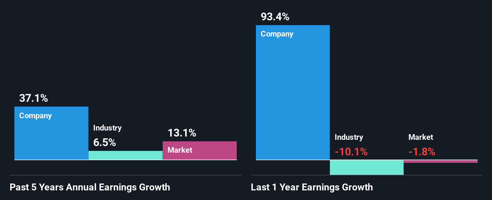 past-earnings-growth