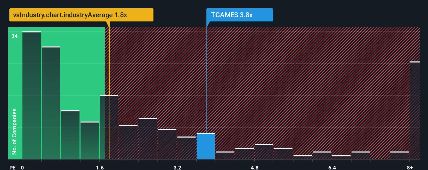 ps-multiple-vs-industry