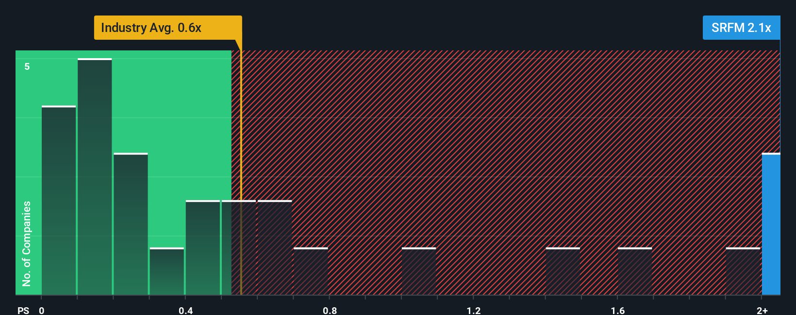 ps-multiple-vs-industry