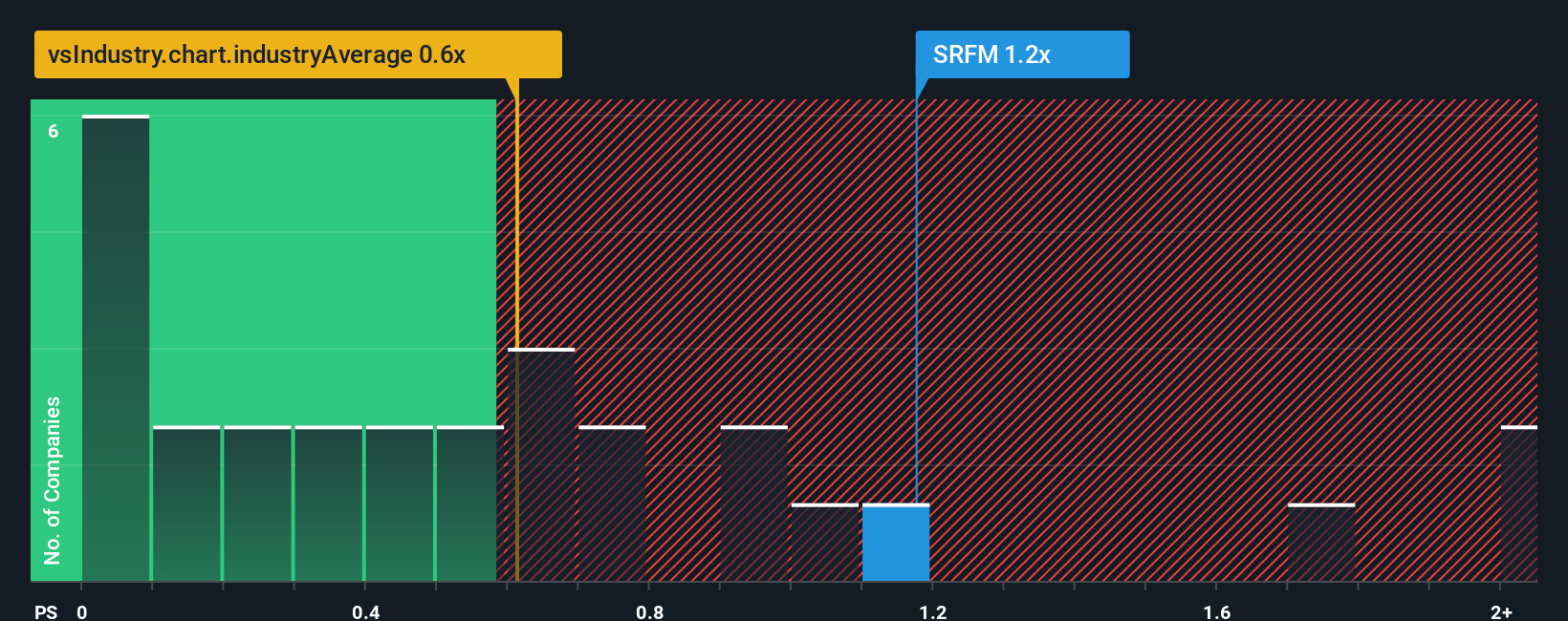 ps-multiple-vs-industry