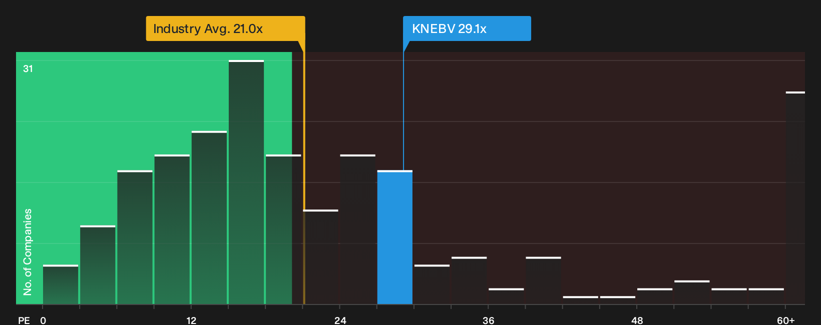 HLSE:KNEBV P/E Ratio as at Oct 2026