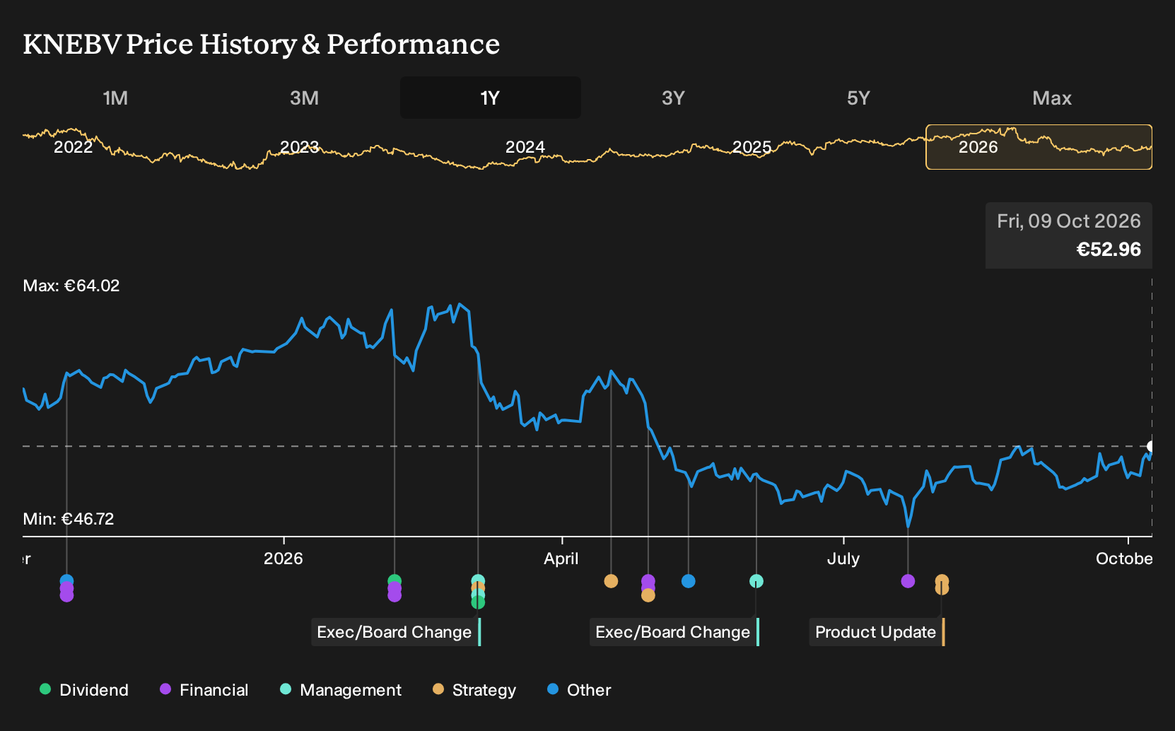 HLSE:KNEBV 1-Year Stock Price Chart