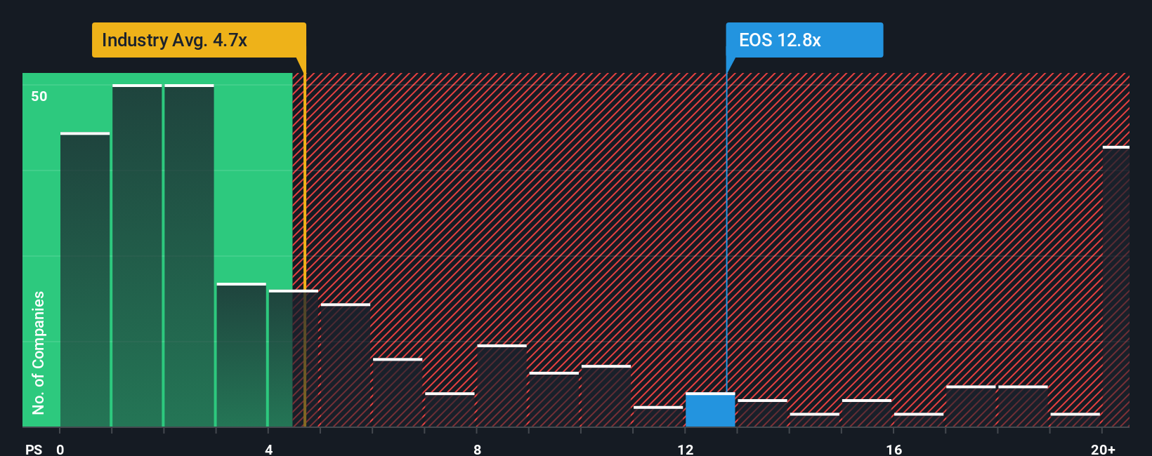 ps-multiple-vs-industry