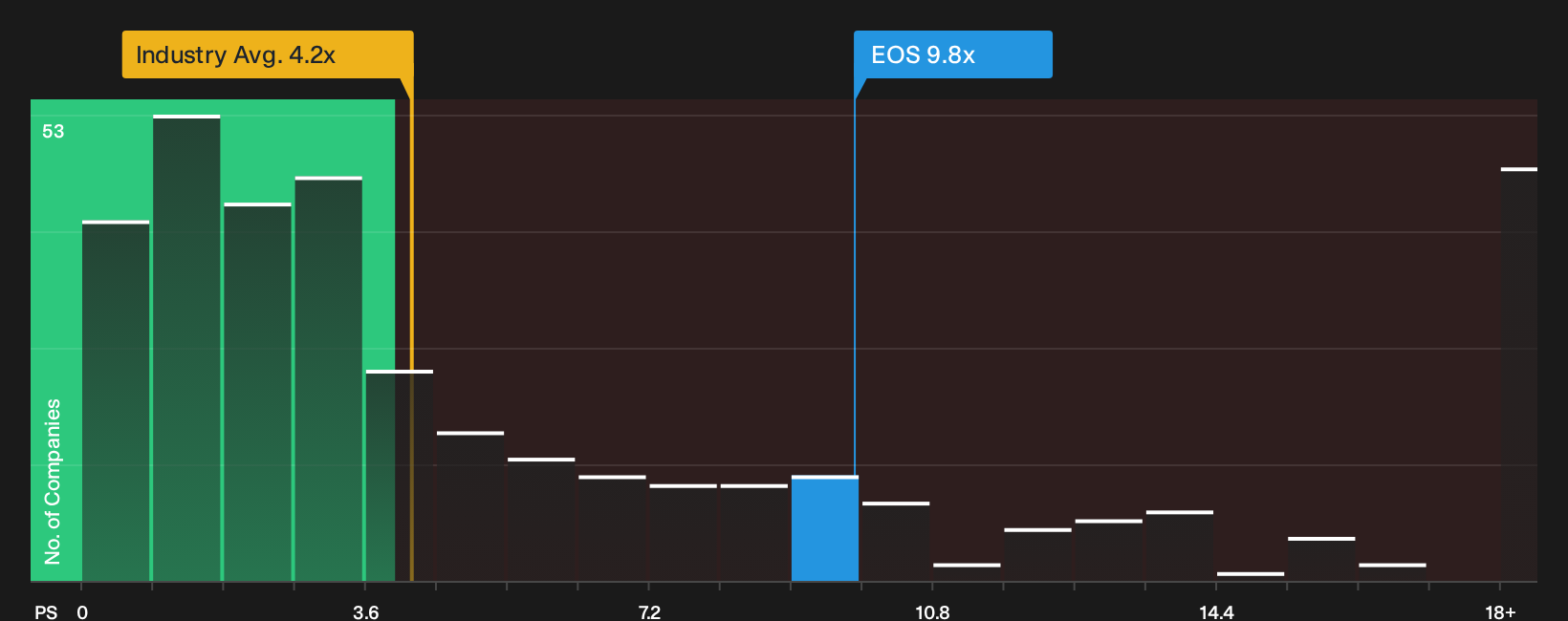 ASX:EOS P/S Ratio as at Sep 2026