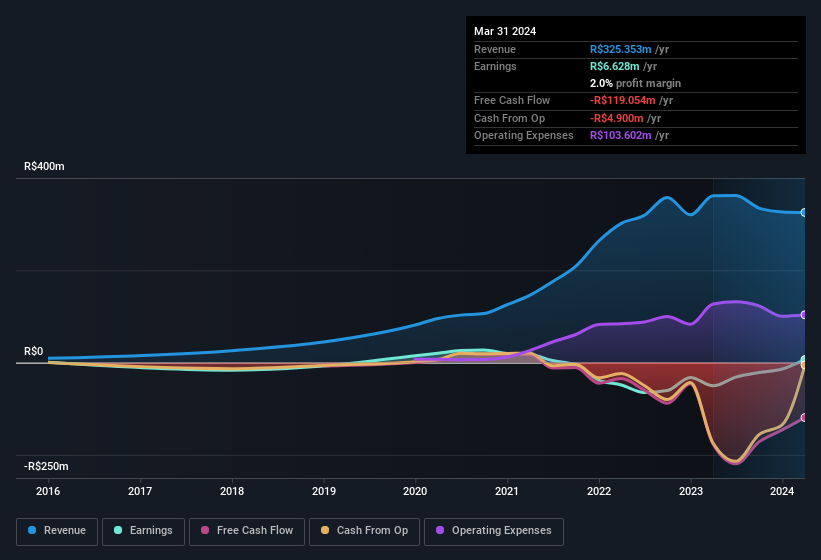 earnings-and-revenue-history