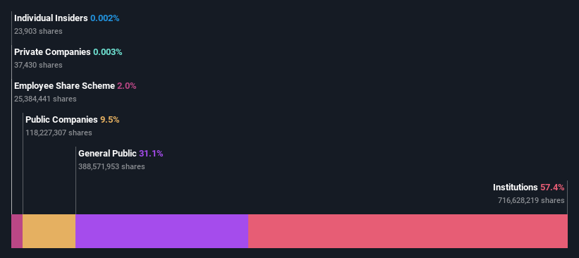ownership-breakdown