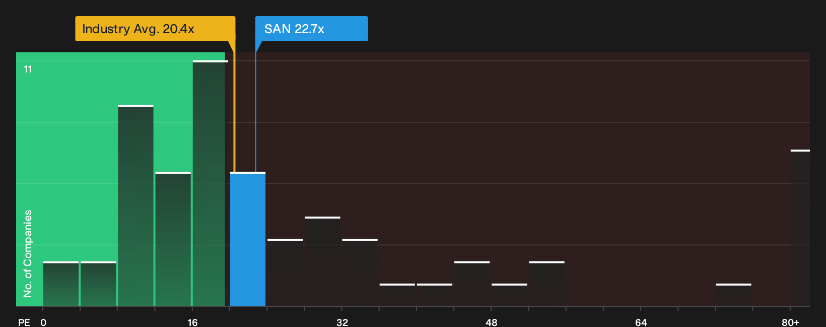 ENXTPA:SAN P/E Ratio as at Sep 2026