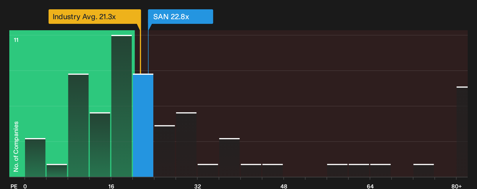 ENXTPA:SAN P/E Ratio as at Oct 2026