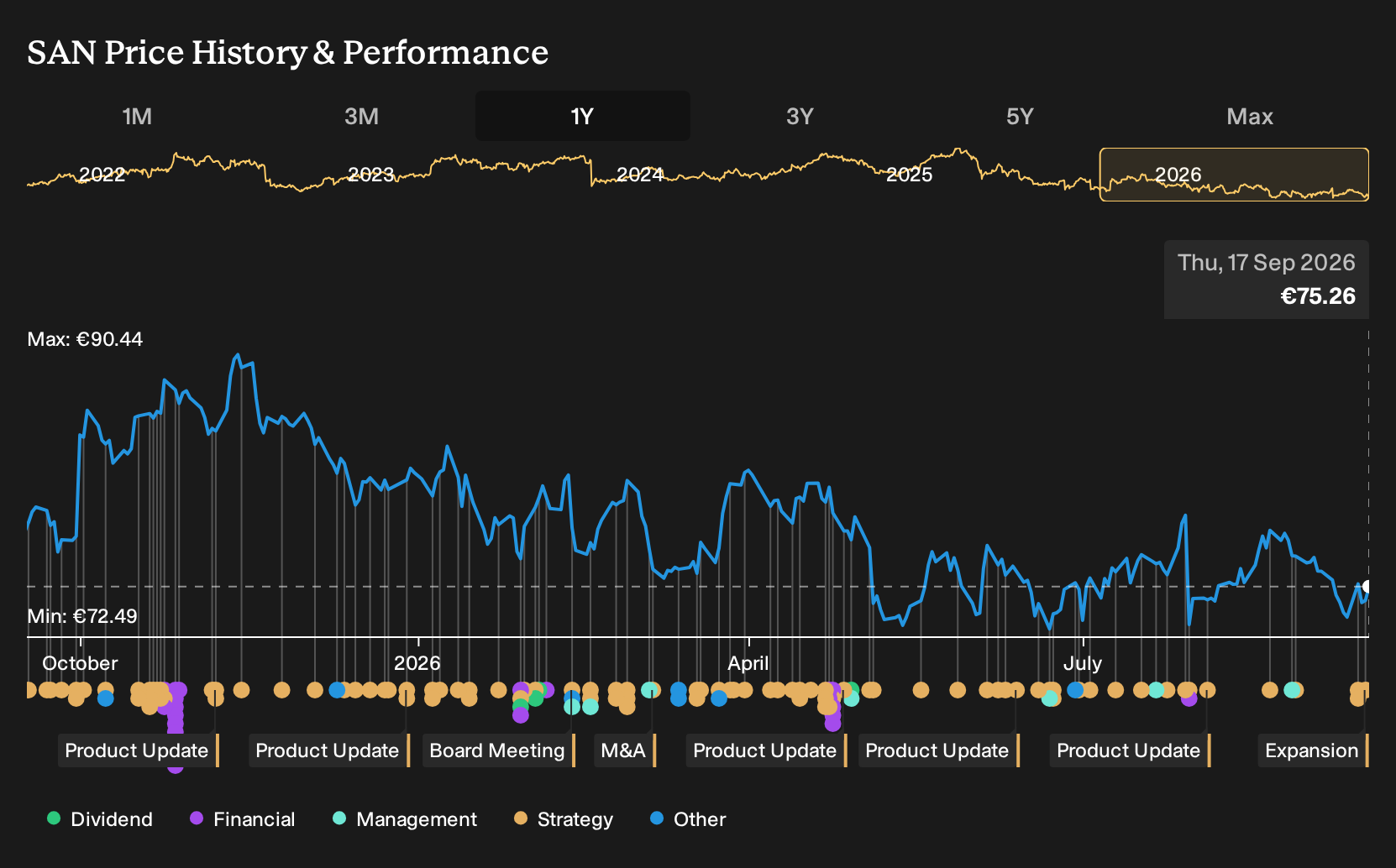 ENXTPA:SAN 1-Year Stock Price Chart