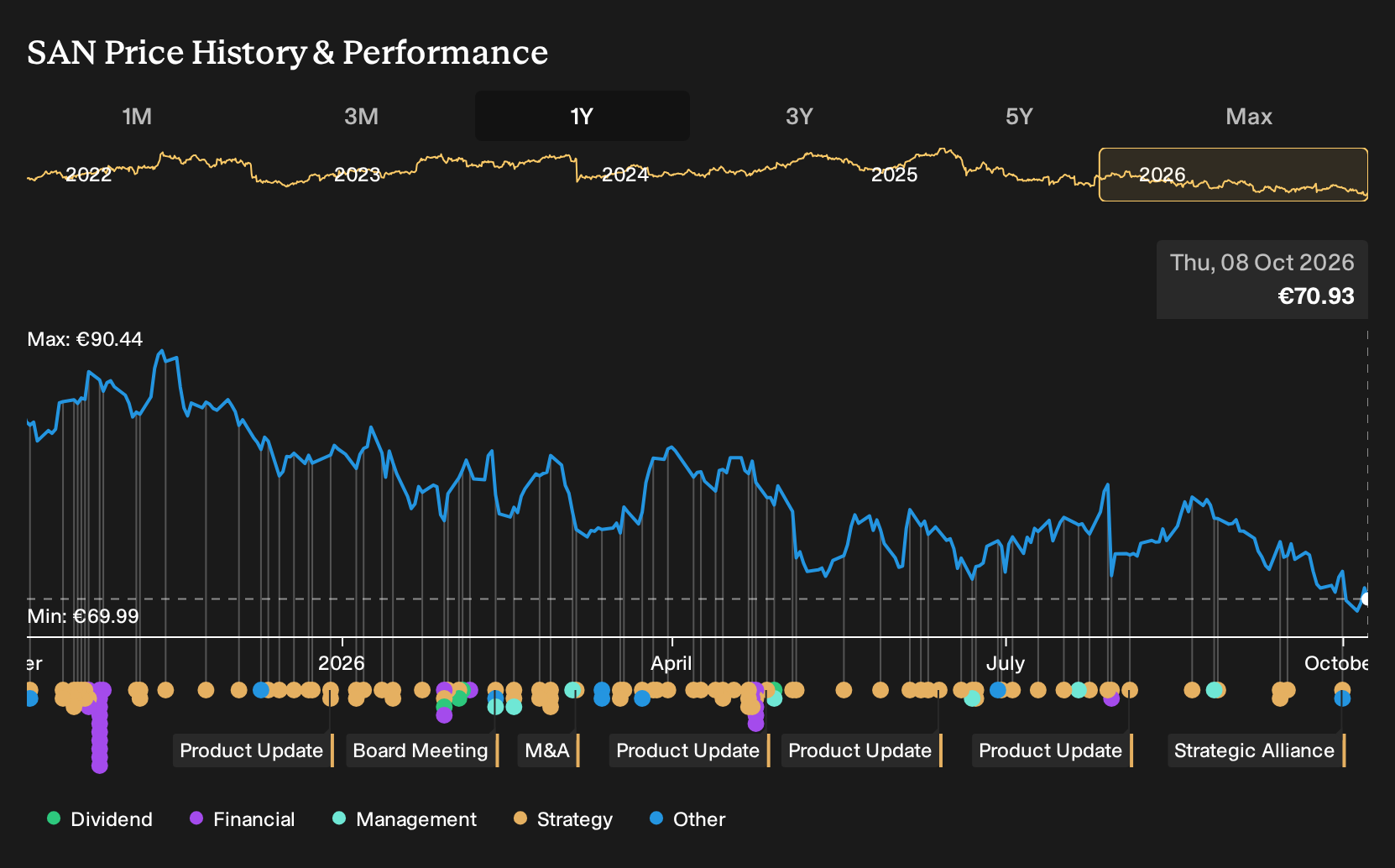 ENXTPA:SAN 1-Year Stock Price Chart