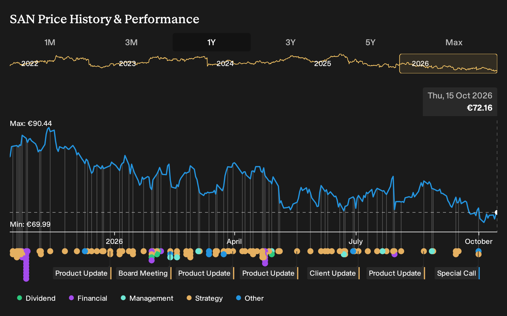 ENXTPA:SAN 1-Year Stock Price Chart
