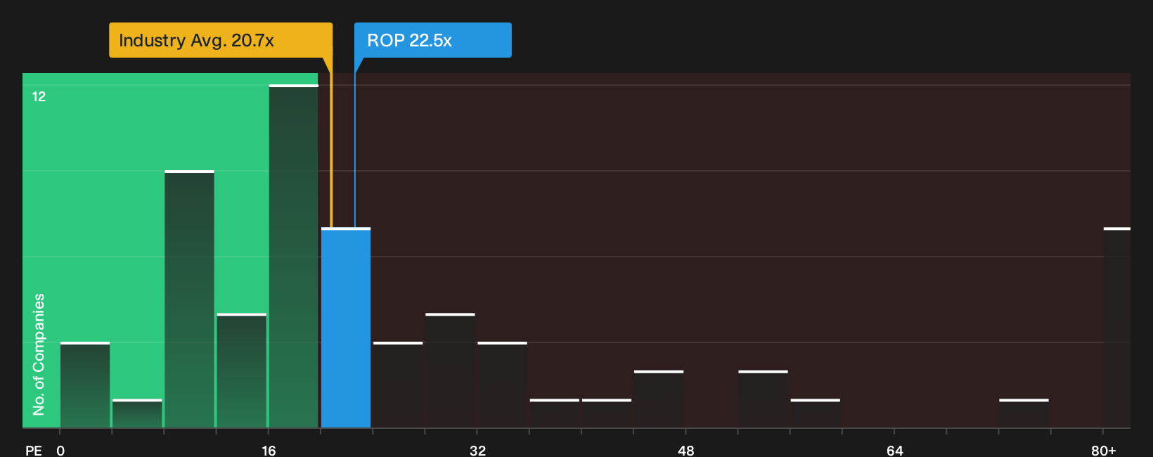 SWX:ROP P/E Ratio as at Oct 2026