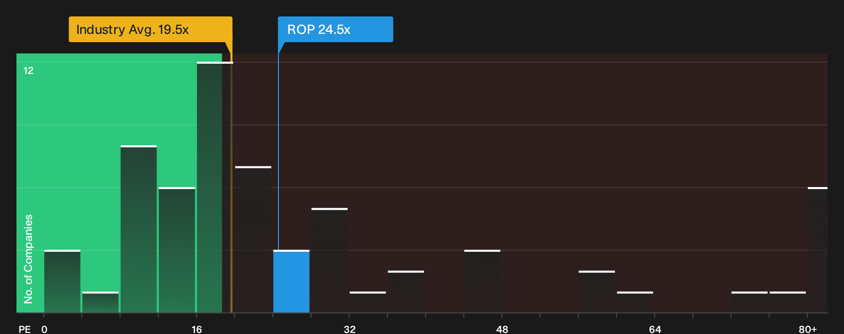 SWX:ROP P/E Ratio as at Oct 2026