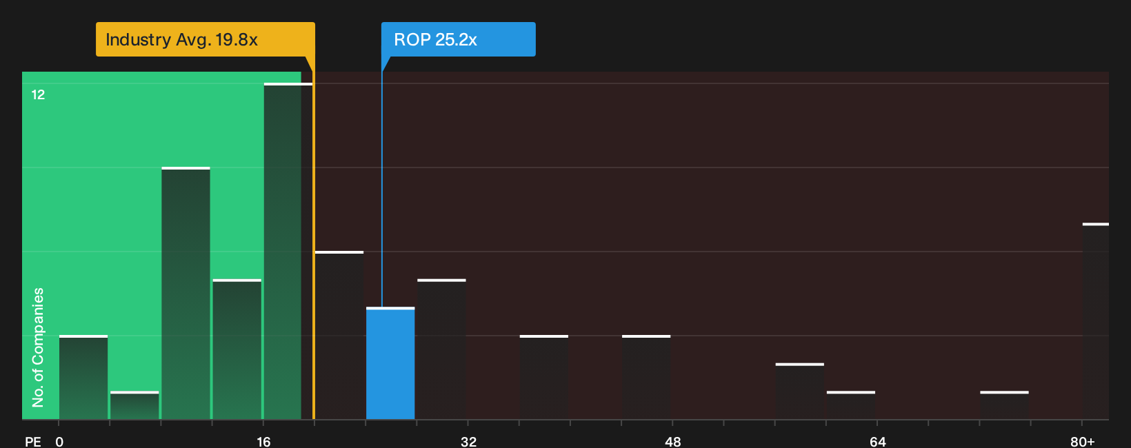 SWX:ROP P/E Ratio as at Oct 2026