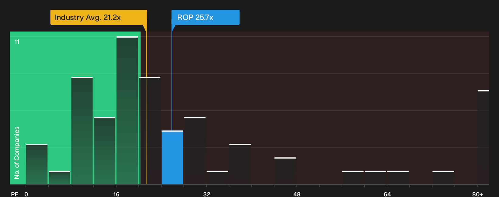 SWX:ROP P/E Ratio as at Oct 2026