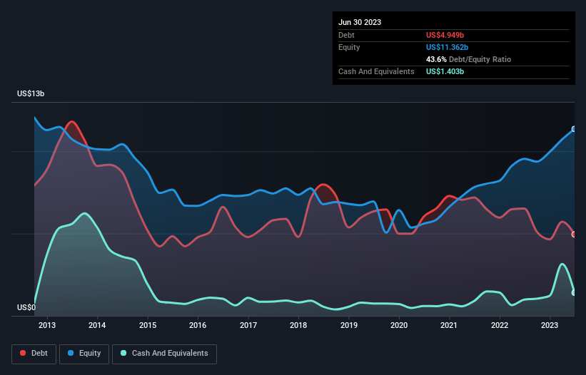 debt-equity-history-analysis