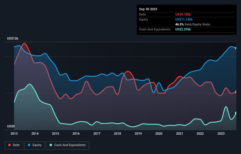 debt-equity-history-analysis