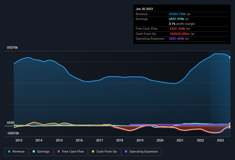 earnings-and-revenue-history