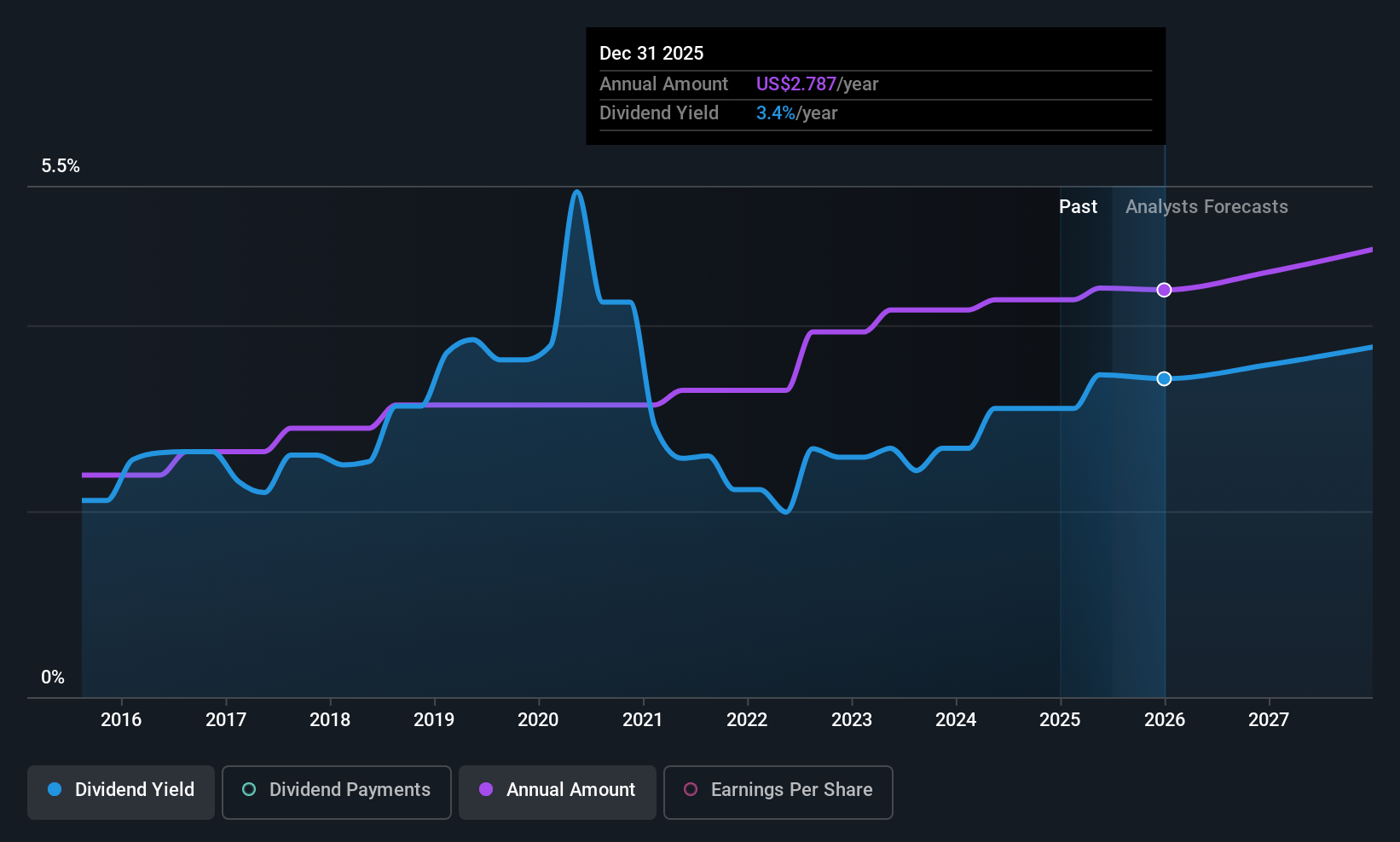historic-dividend