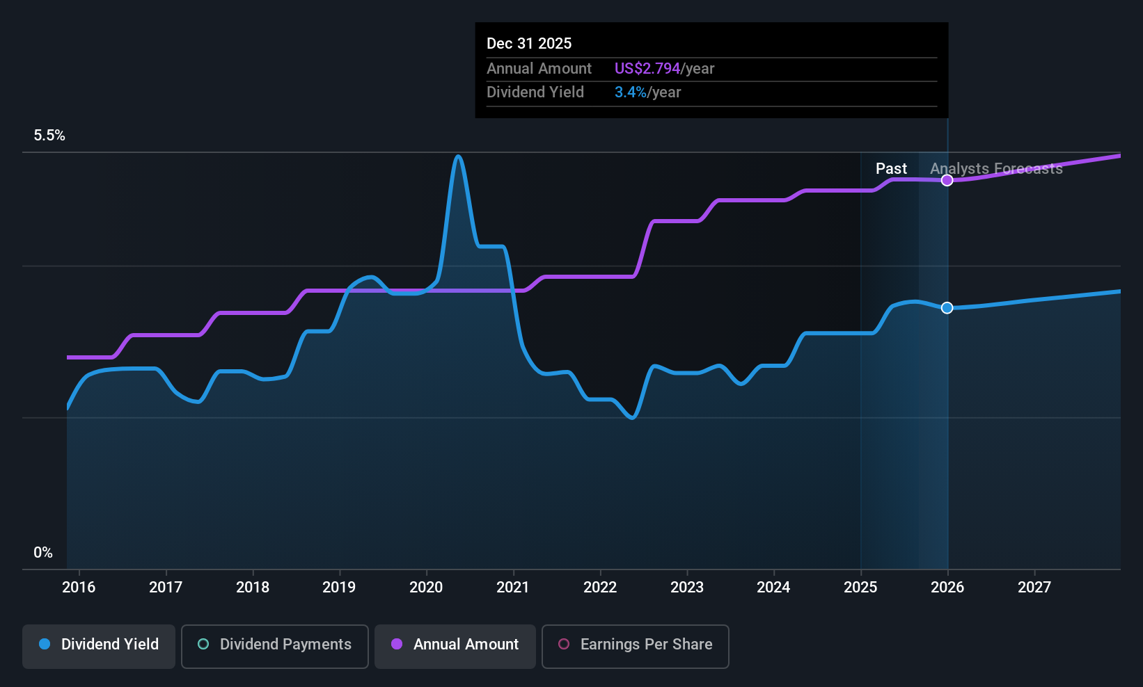 historic-dividend