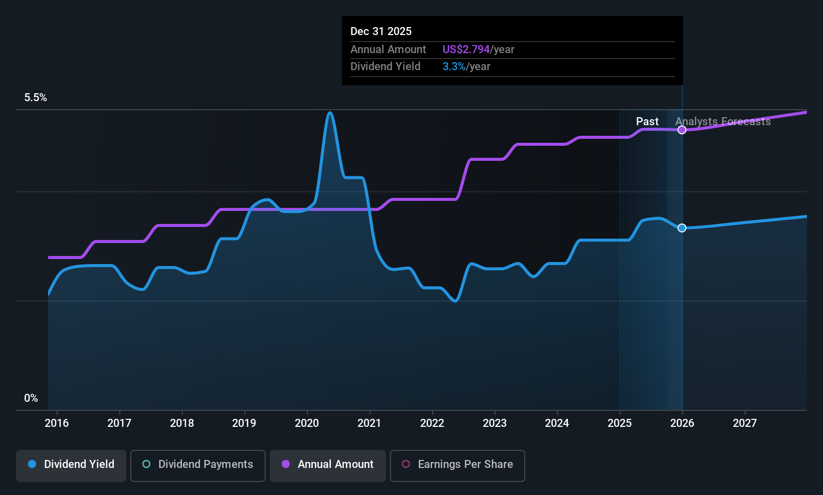 historic-dividend