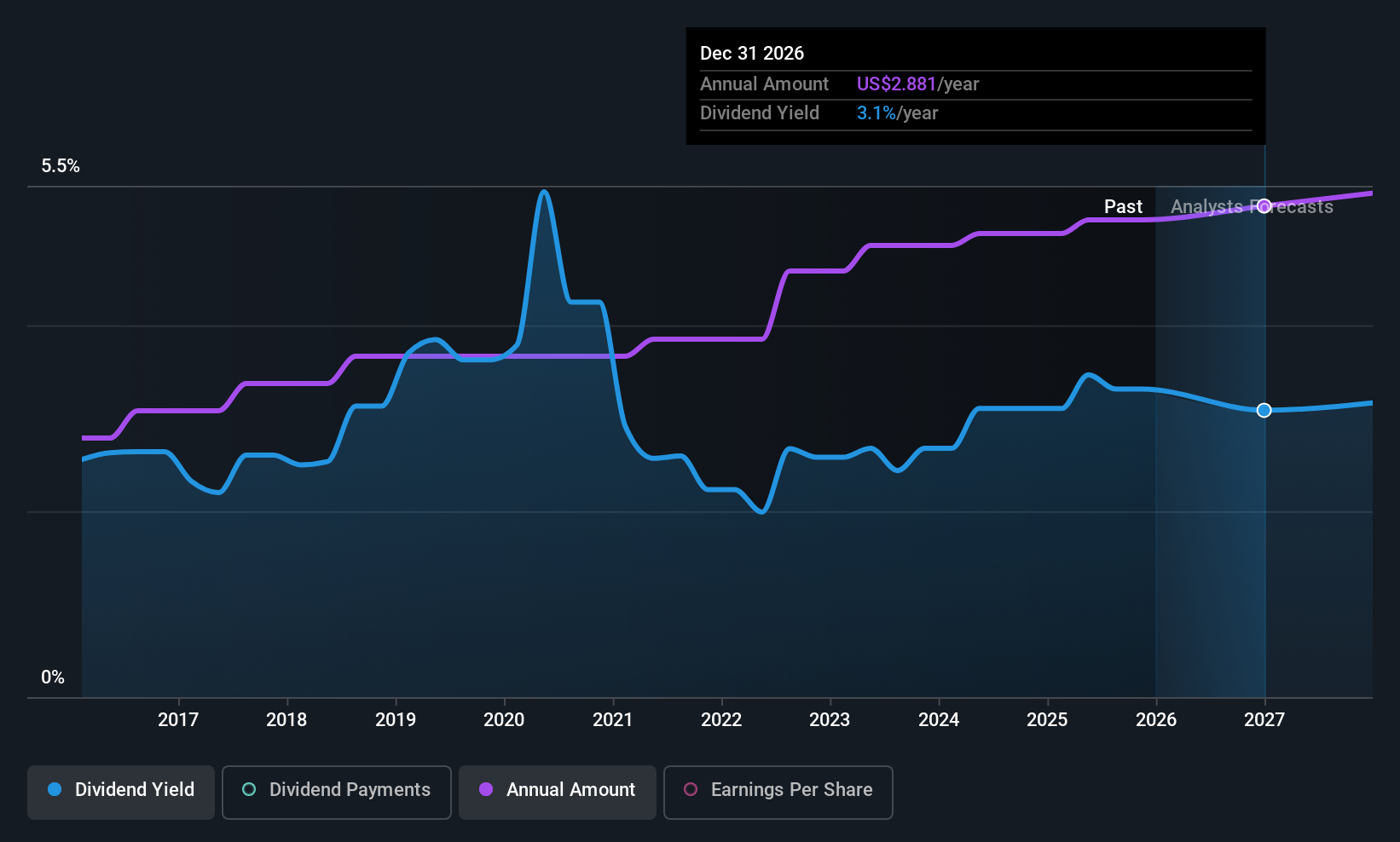 historic-dividend