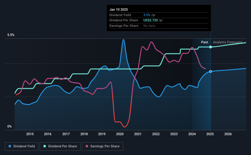 historic-dividend