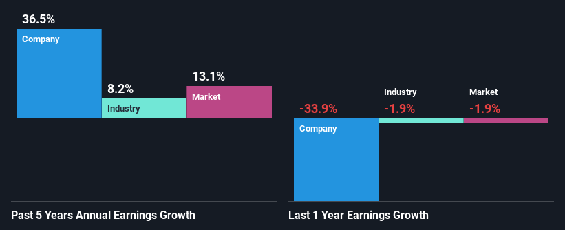 past-earnings-growth