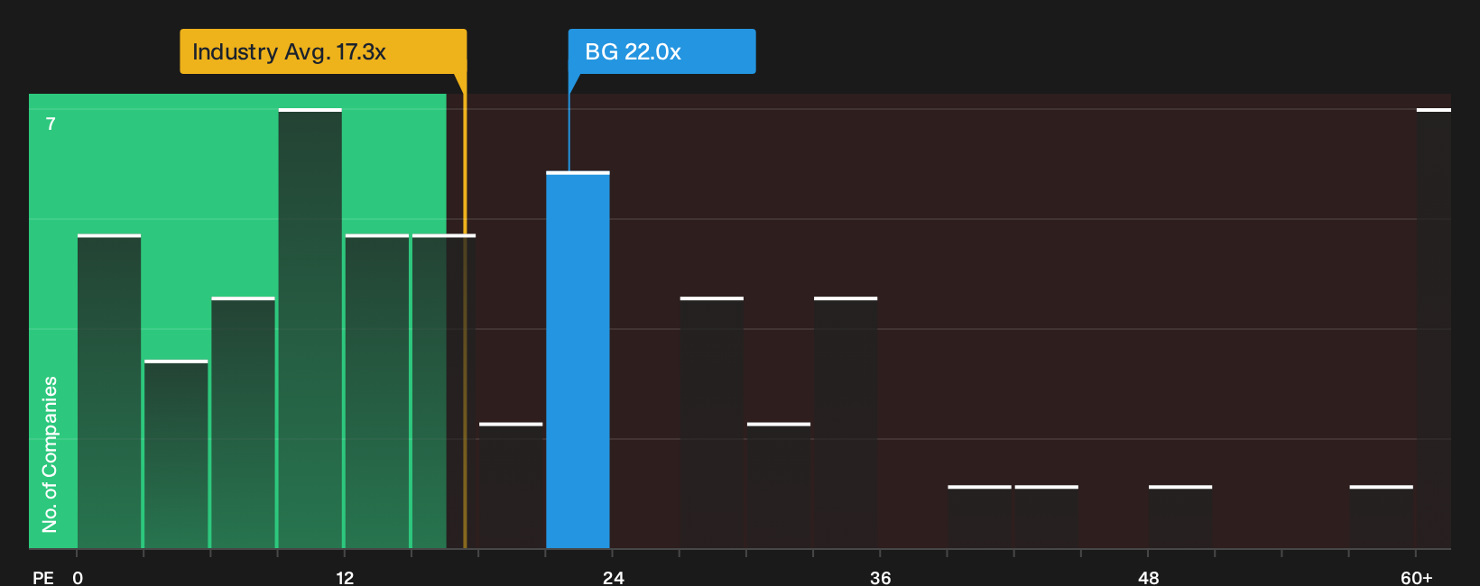 NYSE:BG P/E Ratio as at Sep 2026