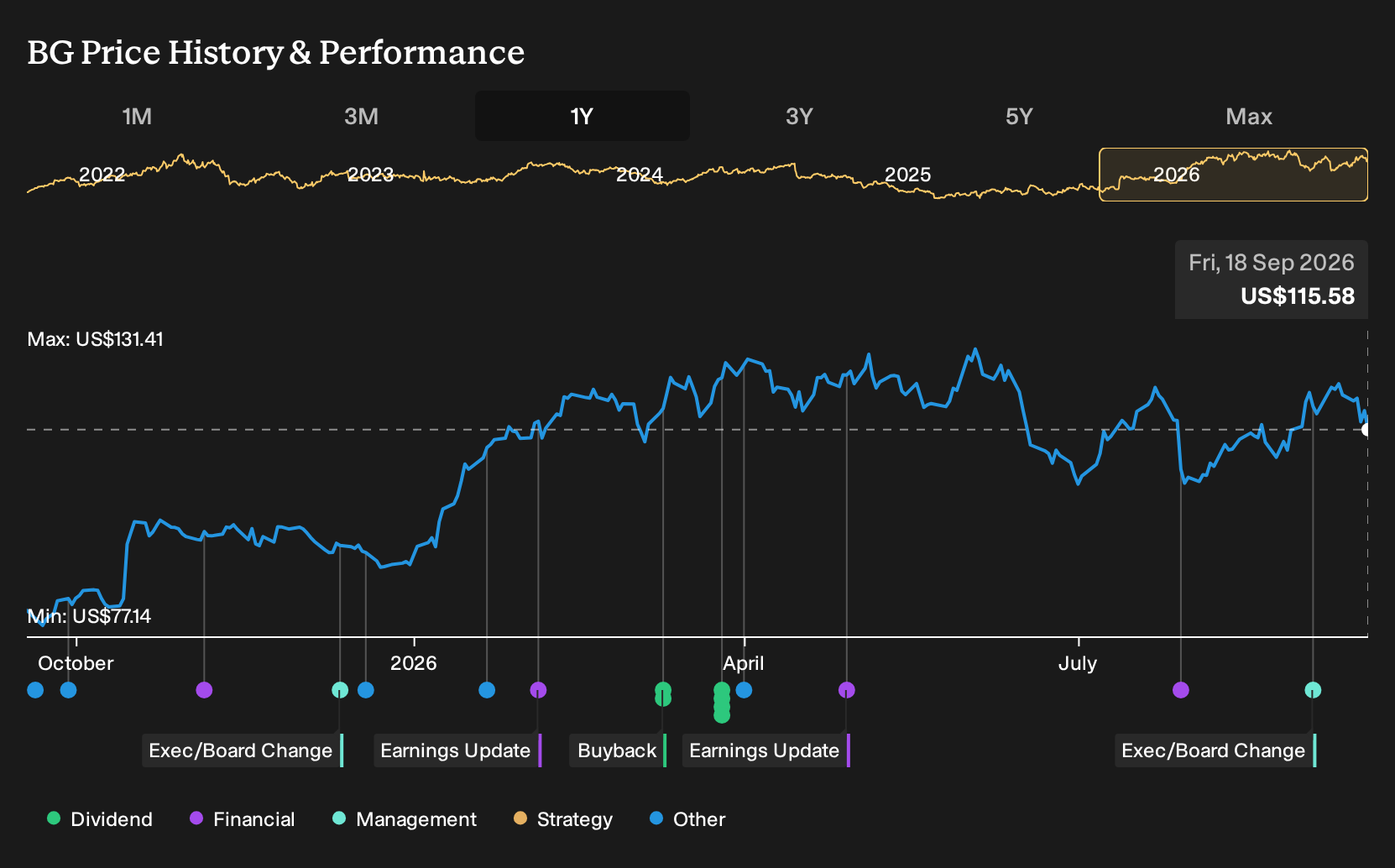 NYSE:BG 1-Year Stock Price Chart