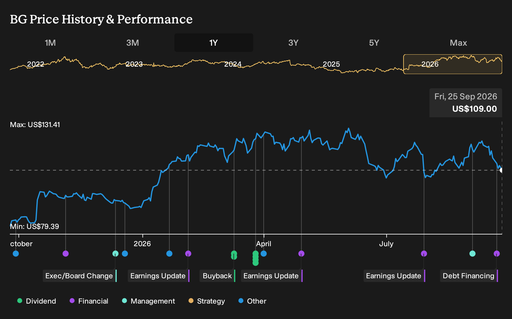NYSE:BG 1-Year Stock Price Chart