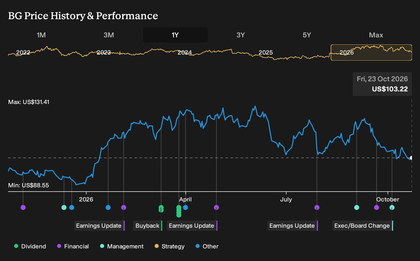 NYSE:BG 1-Year Stock Price Chart