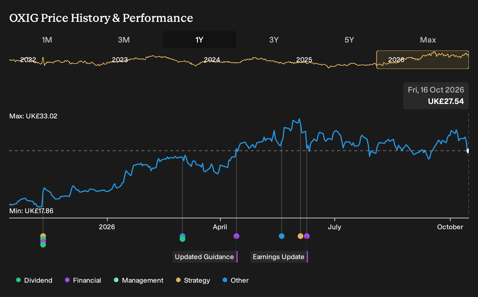 LSE:OXIG 1-Year Stock Price Chart